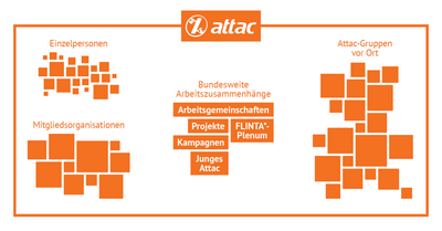 Struktur von Attac Deutschland