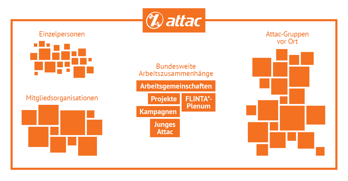 Struktur von Attac Deutschland